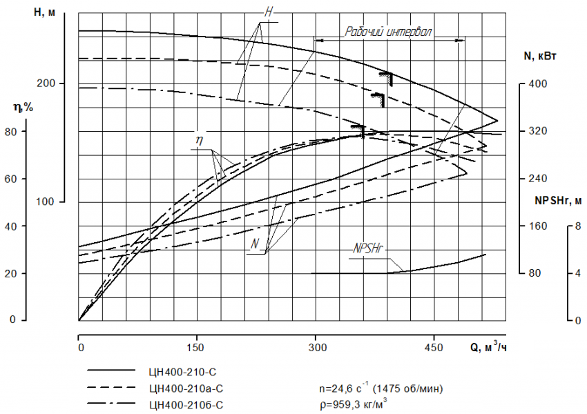 Характеристика (график производительности) насоса ЦН 400-210-С при 1475 об/мин
