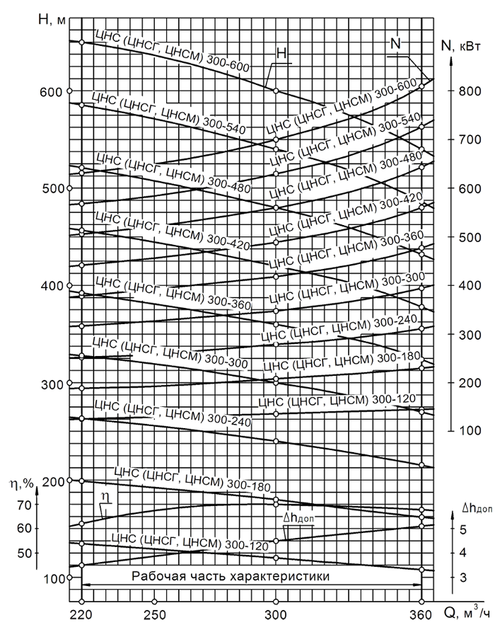 Характеристика (график производительности) насоса ЦНС 300-120, жидкость - вода плотностью 1000 кг/м3 при частоте вращения 1450 об/мин