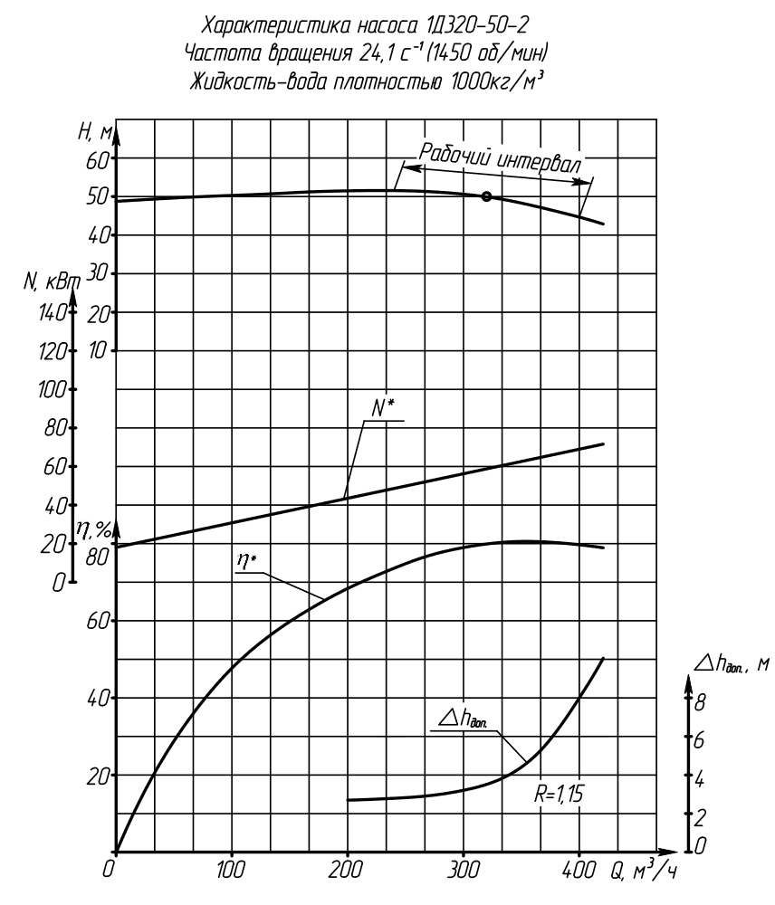 Характеристика (график производительности) насоса 1L320-50-2, вода плотностью 1000 кг/м3, при частоте вращения 1450 об/мин