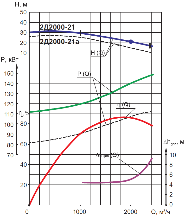 Характеристика (график производительности) насоса 2Д2000-21а при 980 об/мин