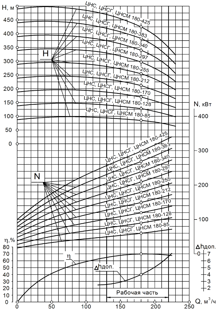 Характеристика (график производительности) насоса ЦНС 180-85 при 1450 об/мин